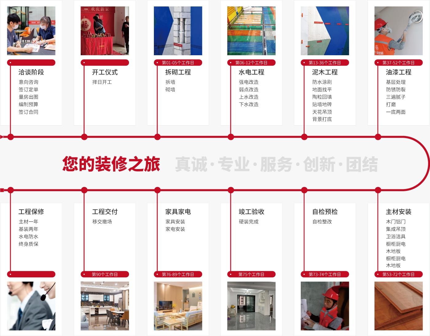 都市壹家裝施工服務(wù)流程
